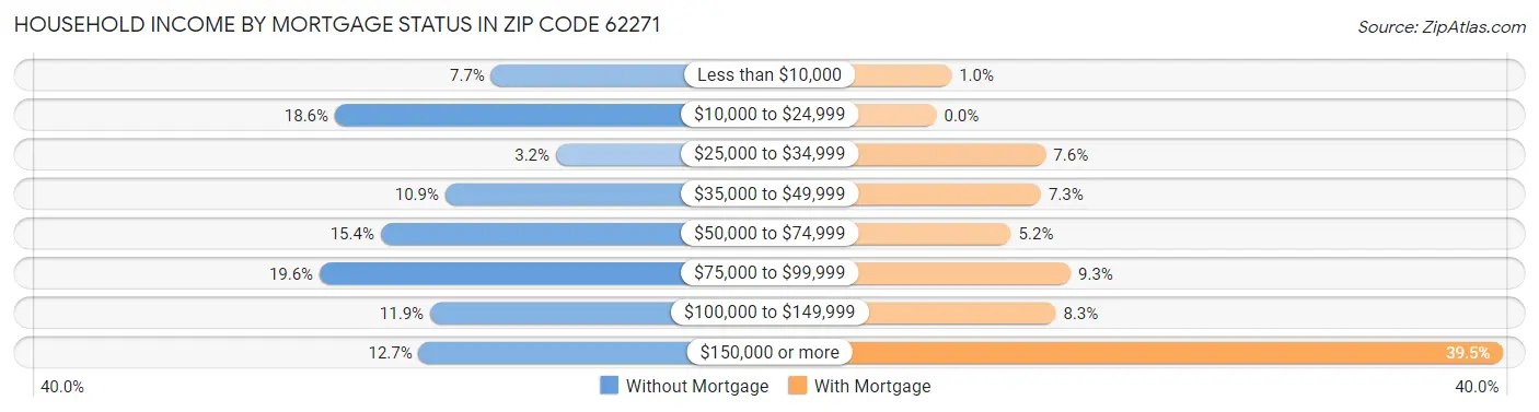 Household Income by Mortgage Status in Zip Code 62271