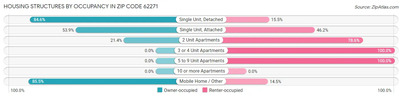 Housing Structures by Occupancy in Zip Code 62271