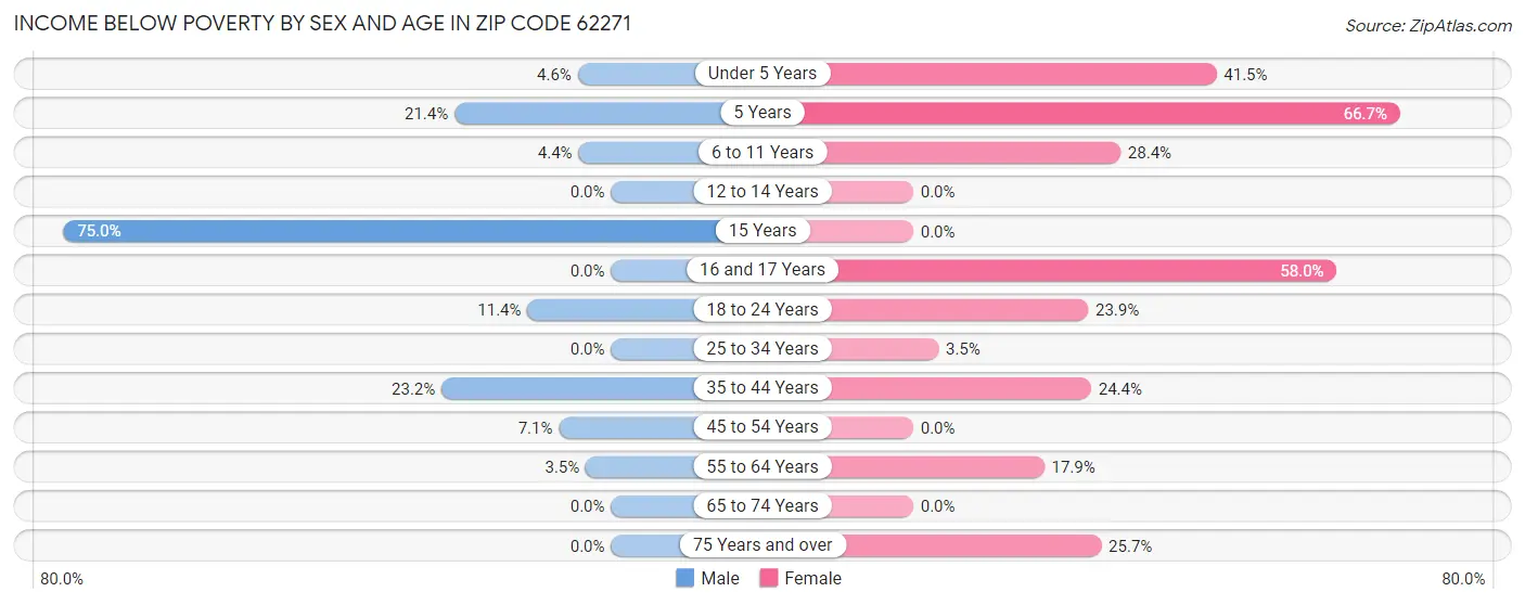 Income Below Poverty by Sex and Age in Zip Code 62271