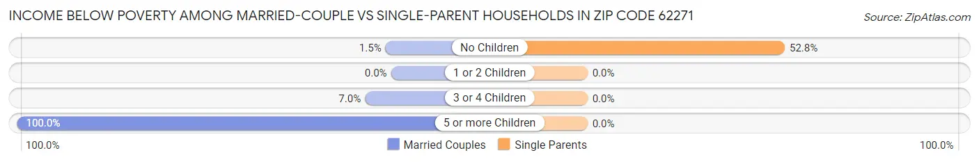 Income Below Poverty Among Married-Couple vs Single-Parent Households in Zip Code 62271