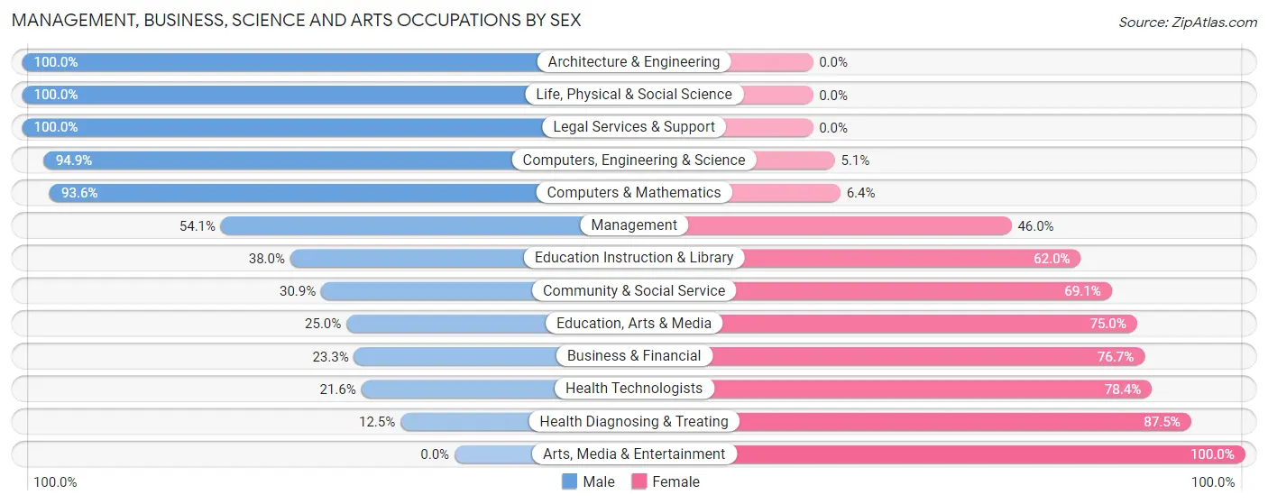 Management, Business, Science and Arts Occupations by Sex in Zip Code 62271