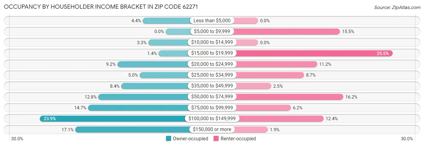 Occupancy by Householder Income Bracket in Zip Code 62271