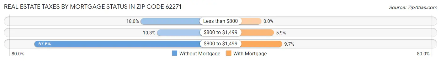 Real Estate Taxes by Mortgage Status in Zip Code 62271