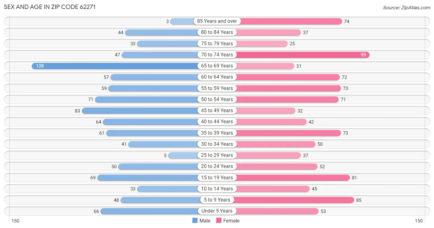 Sex and Age in Zip Code 62271