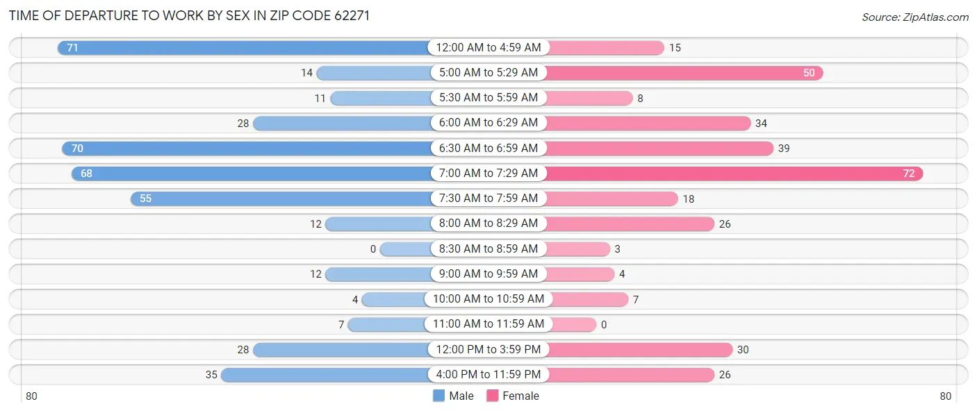 Time of Departure to Work by Sex in Zip Code 62271