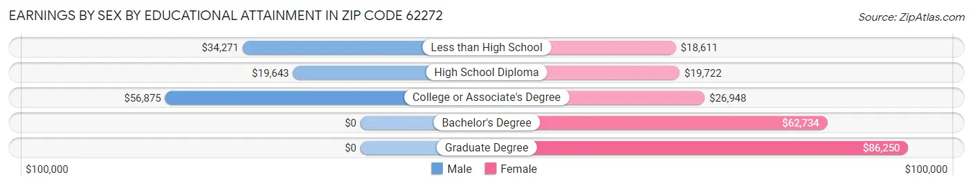Earnings by Sex by Educational Attainment in Zip Code 62272