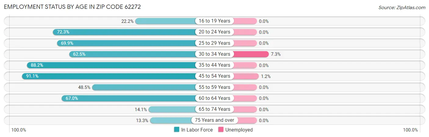 Employment Status by Age in Zip Code 62272