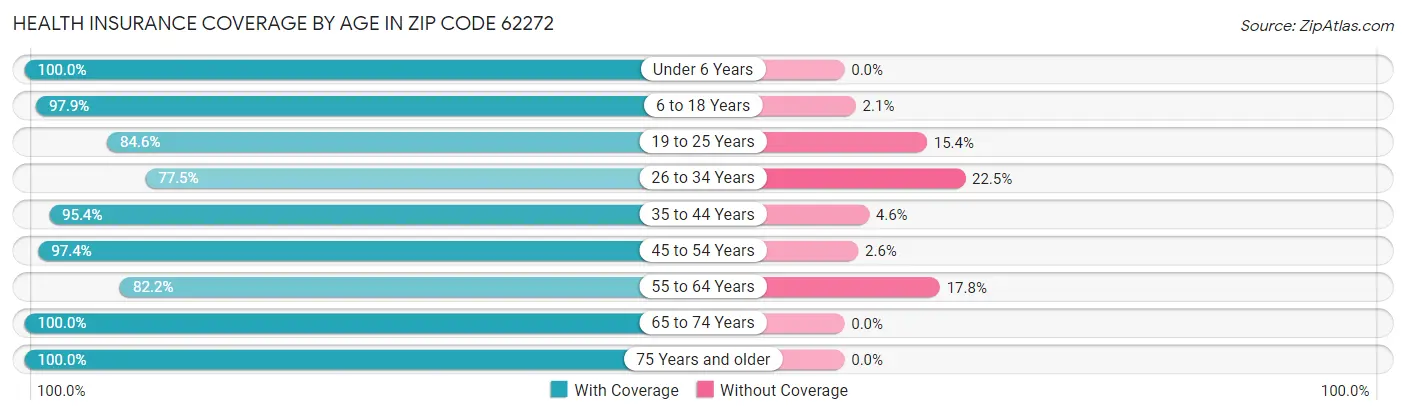 Health Insurance Coverage by Age in Zip Code 62272