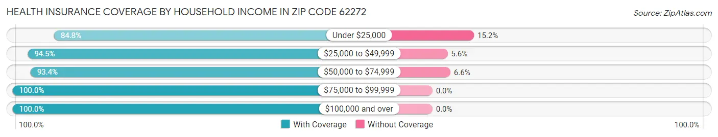 Health Insurance Coverage by Household Income in Zip Code 62272