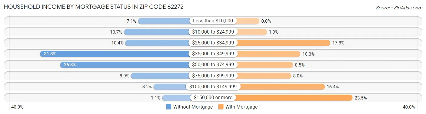 Household Income by Mortgage Status in Zip Code 62272