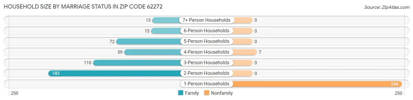 Household Size by Marriage Status in Zip Code 62272