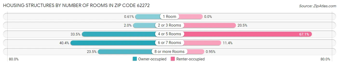 Housing Structures by Number of Rooms in Zip Code 62272