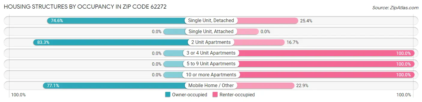Housing Structures by Occupancy in Zip Code 62272
