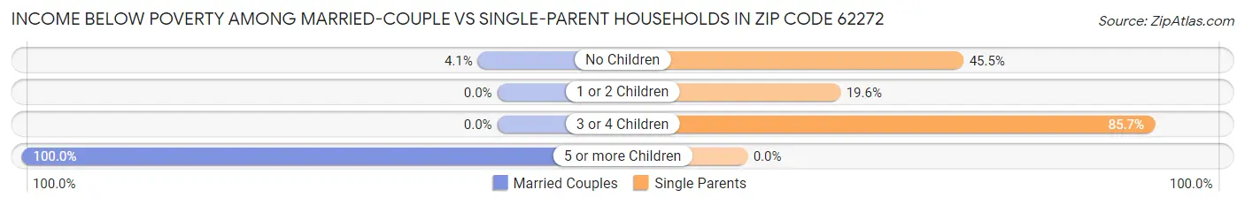 Income Below Poverty Among Married-Couple vs Single-Parent Households in Zip Code 62272