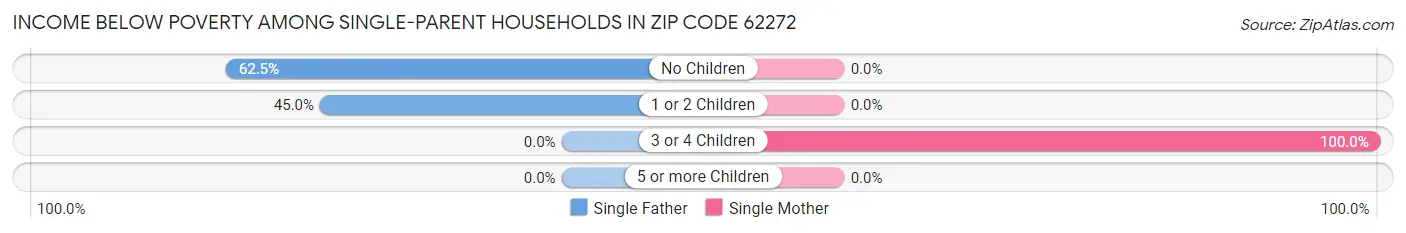 Income Below Poverty Among Single-Parent Households in Zip Code 62272