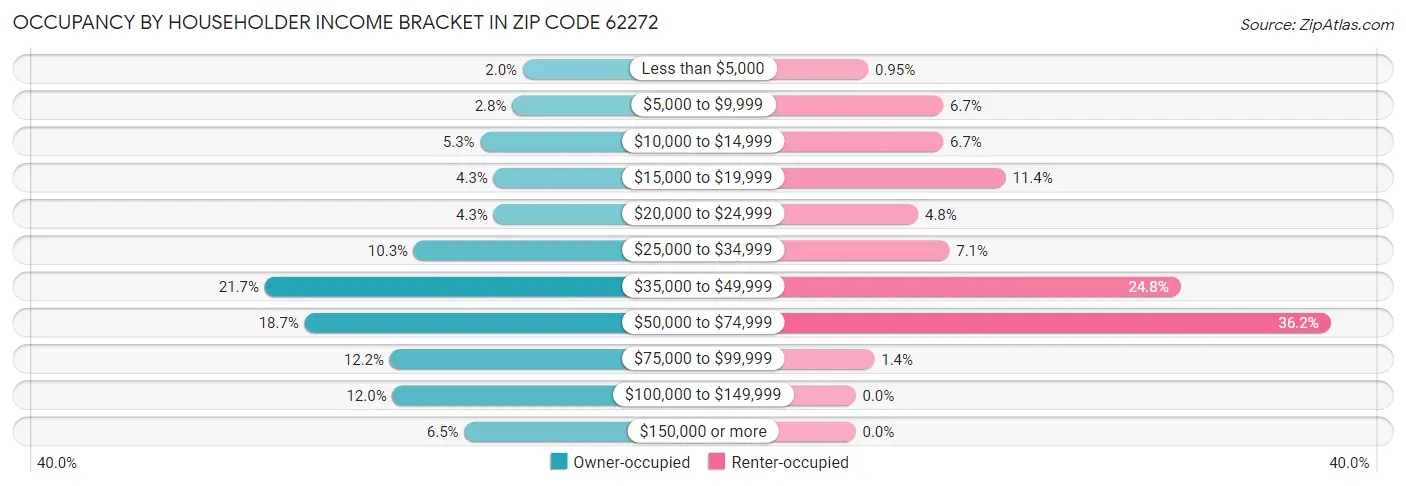 Occupancy by Householder Income Bracket in Zip Code 62272