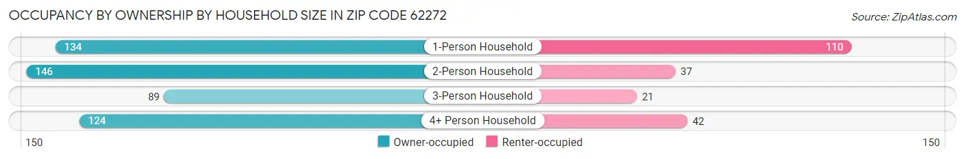 Occupancy by Ownership by Household Size in Zip Code 62272
