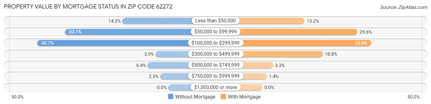 Property Value by Mortgage Status in Zip Code 62272