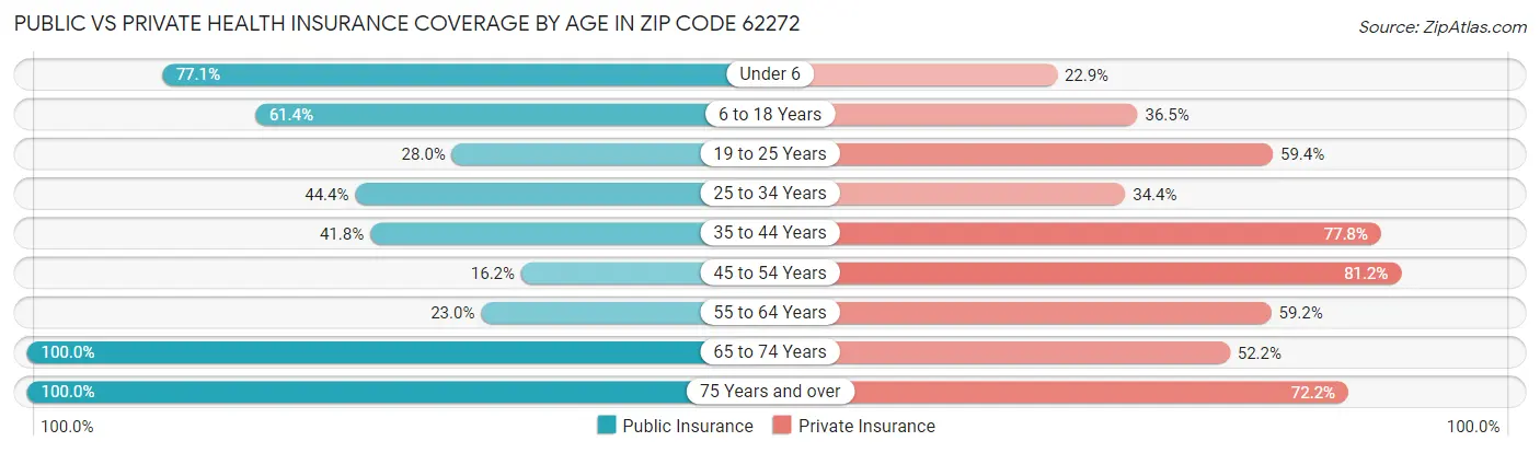 Public vs Private Health Insurance Coverage by Age in Zip Code 62272
