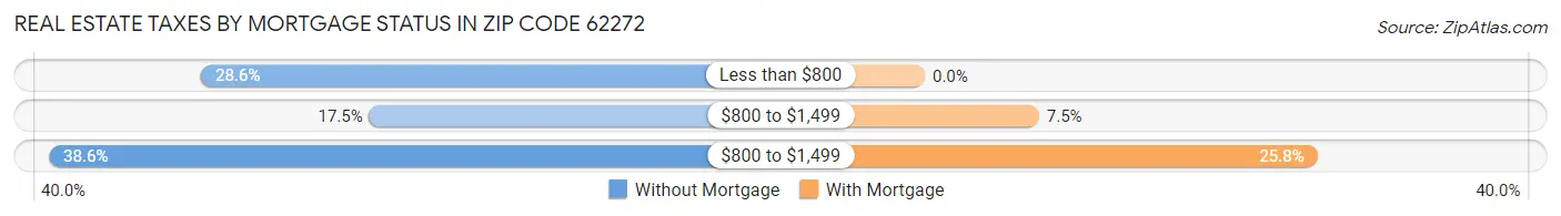 Real Estate Taxes by Mortgage Status in Zip Code 62272