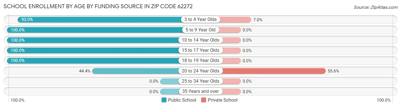 School Enrollment by Age by Funding Source in Zip Code 62272