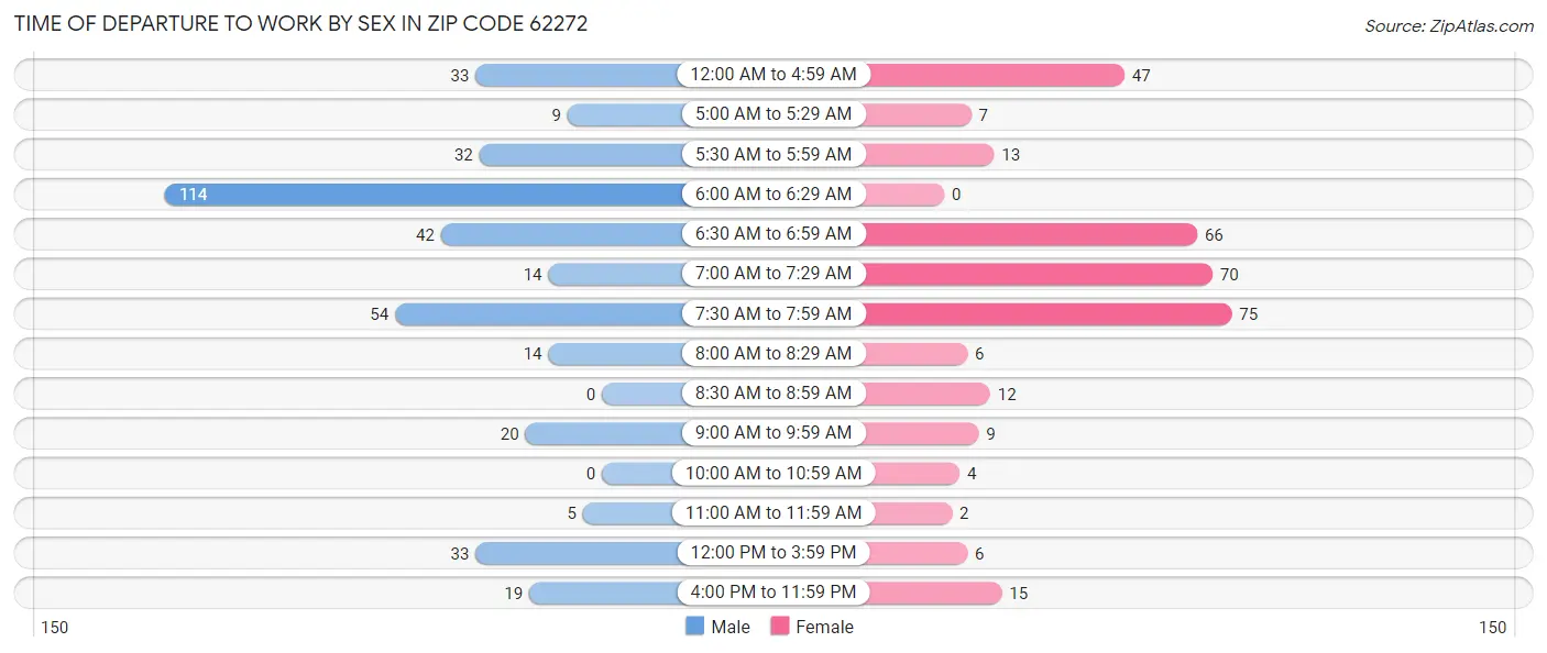 Time of Departure to Work by Sex in Zip Code 62272