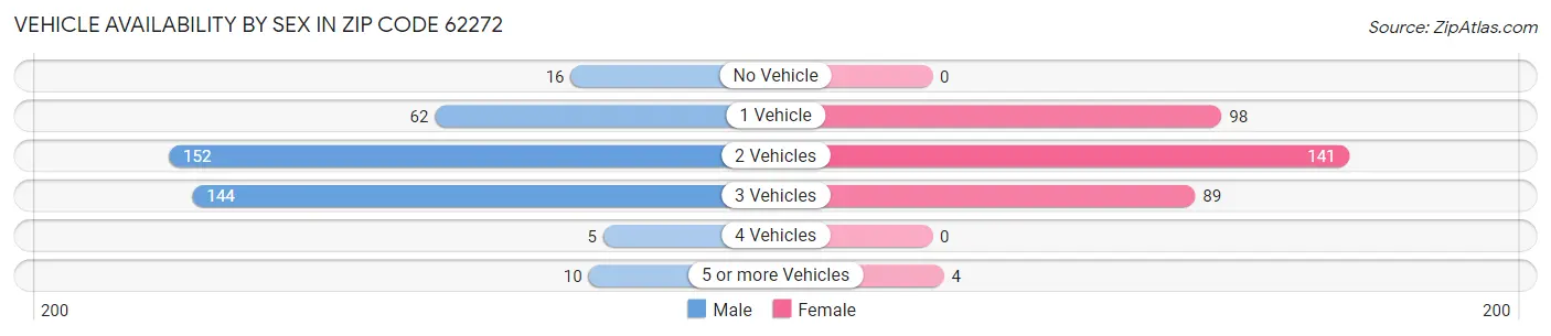 Vehicle Availability by Sex in Zip Code 62272
