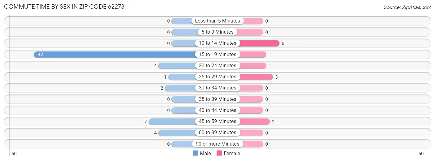 Commute Time by Sex in Zip Code 62273