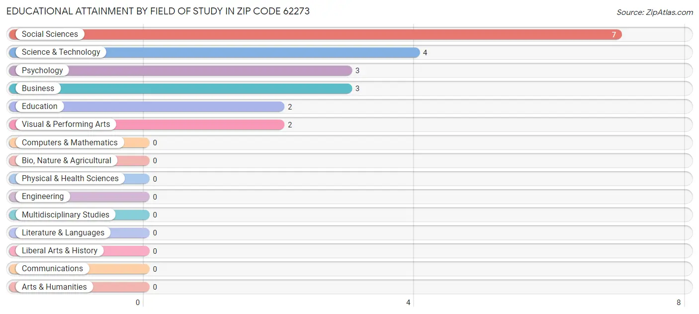 Educational Attainment by Field of Study in Zip Code 62273