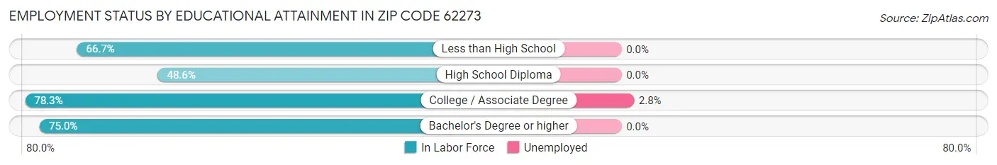 Employment Status by Educational Attainment in Zip Code 62273