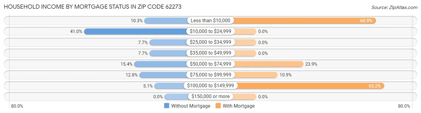 Household Income by Mortgage Status in Zip Code 62273