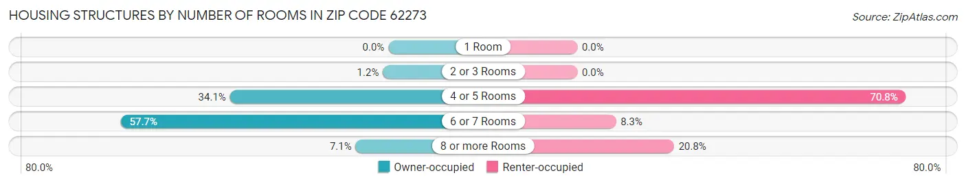 Housing Structures by Number of Rooms in Zip Code 62273