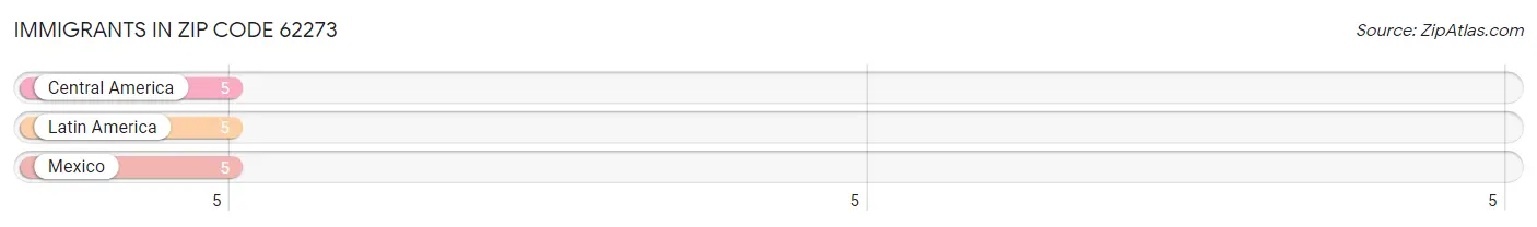 Immigrants in Zip Code 62273