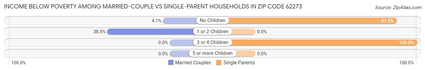 Income Below Poverty Among Married-Couple vs Single-Parent Households in Zip Code 62273