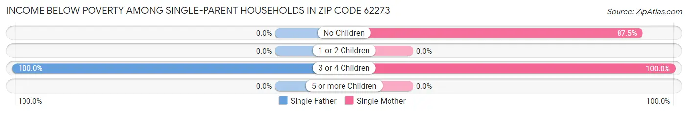 Income Below Poverty Among Single-Parent Households in Zip Code 62273