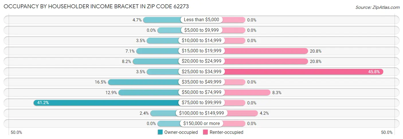 Occupancy by Householder Income Bracket in Zip Code 62273
