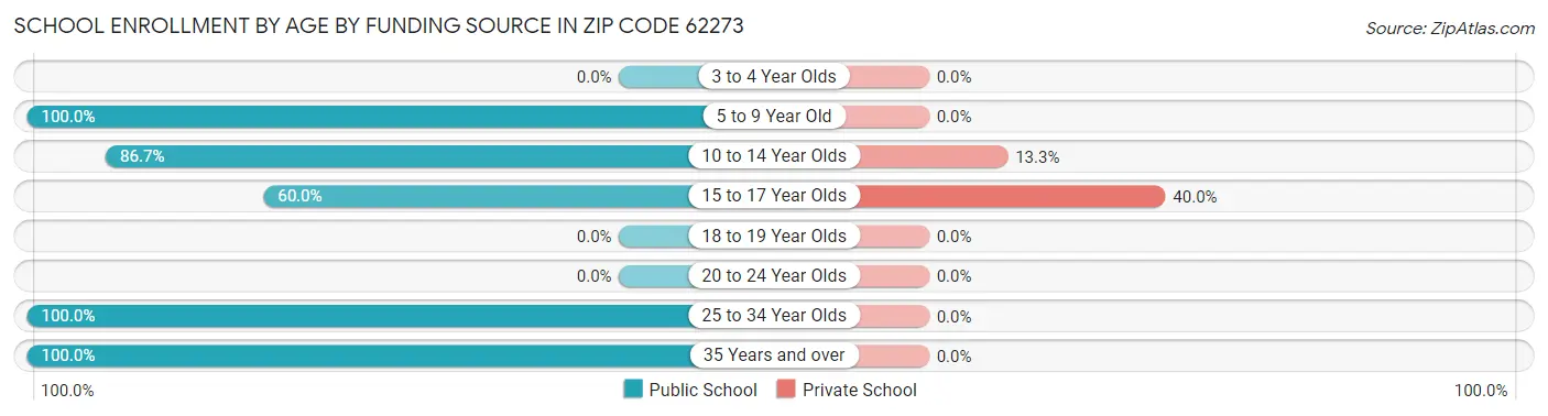 School Enrollment by Age by Funding Source in Zip Code 62273