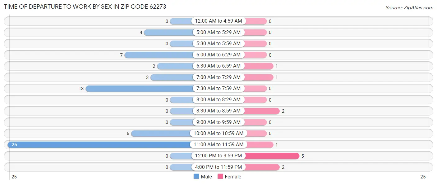 Time of Departure to Work by Sex in Zip Code 62273