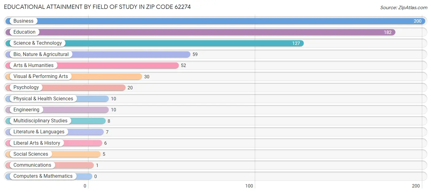 Educational Attainment by Field of Study in Zip Code 62274