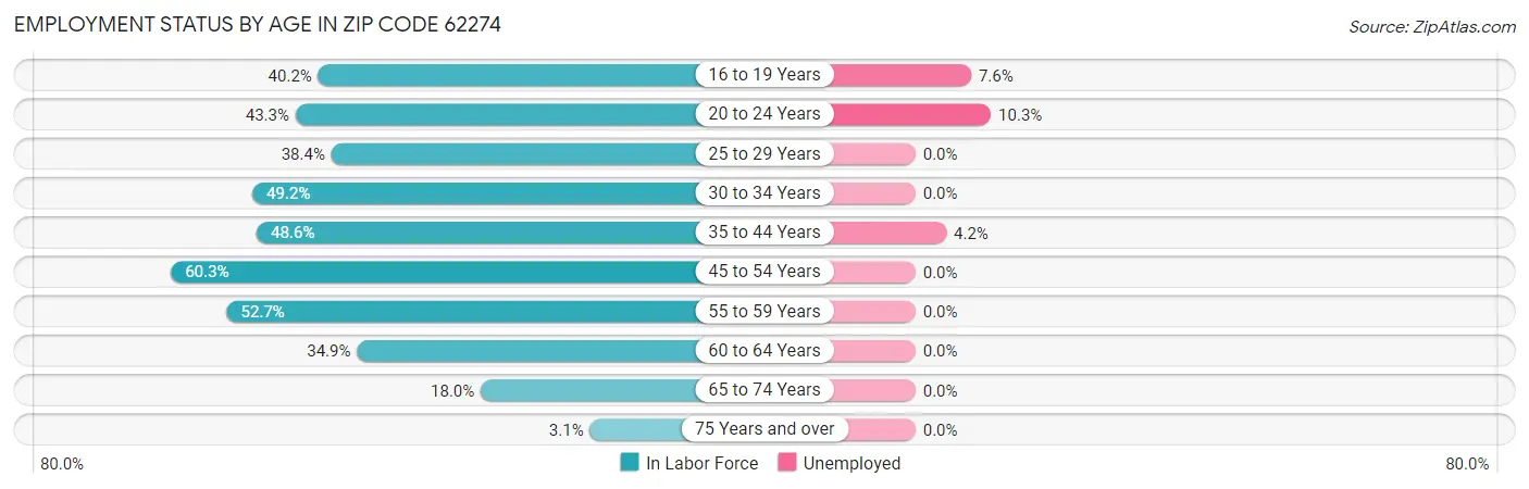 Employment Status by Age in Zip Code 62274