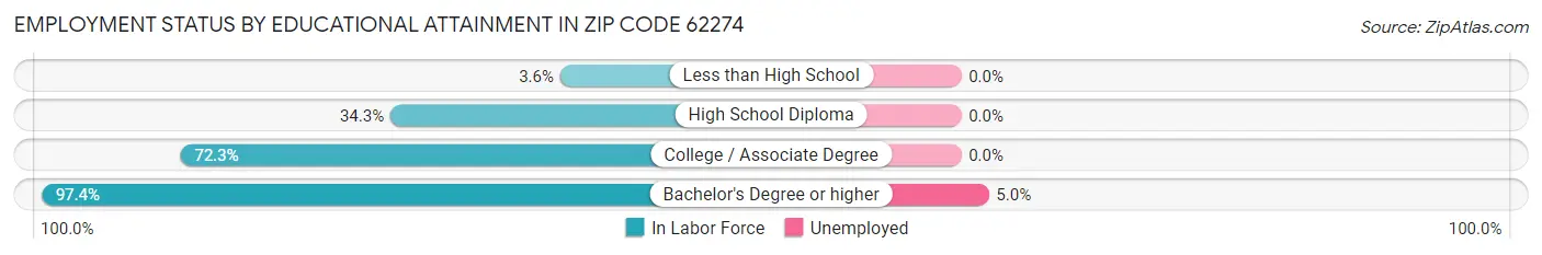 Employment Status by Educational Attainment in Zip Code 62274