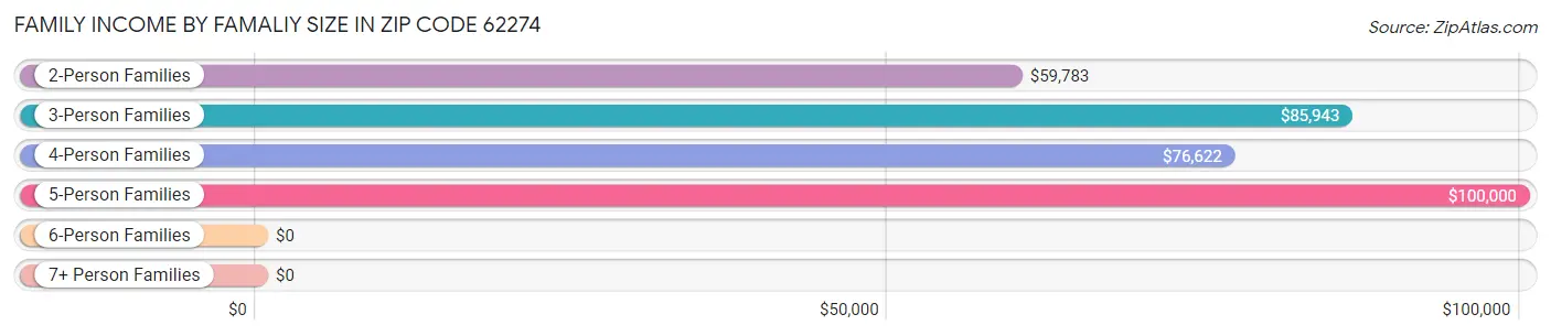 Family Income by Famaliy Size in Zip Code 62274