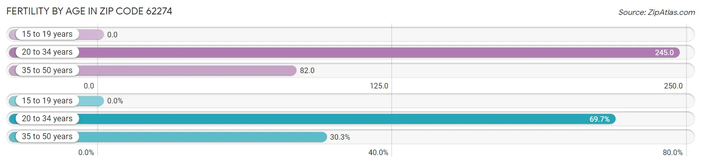 Female Fertility by Age in Zip Code 62274