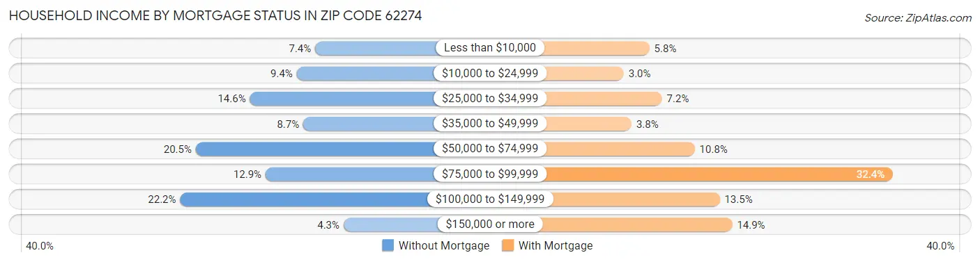 Household Income by Mortgage Status in Zip Code 62274