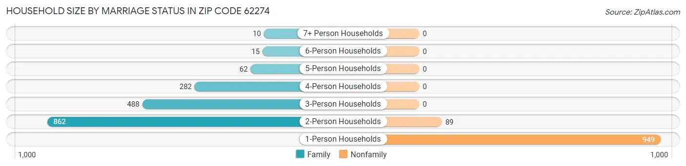 Household Size by Marriage Status in Zip Code 62274