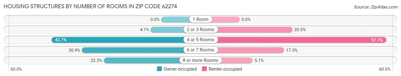 Housing Structures by Number of Rooms in Zip Code 62274