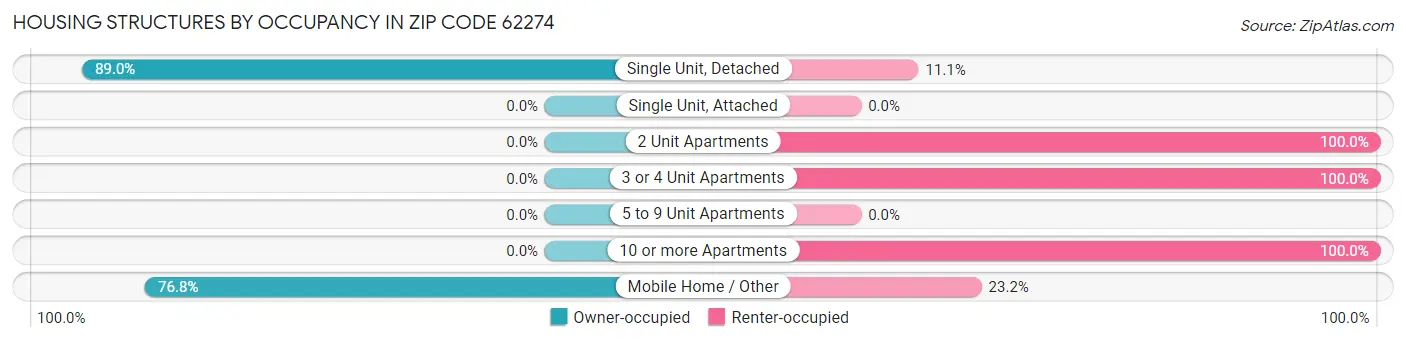 Housing Structures by Occupancy in Zip Code 62274