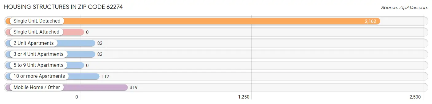 Housing Structures in Zip Code 62274