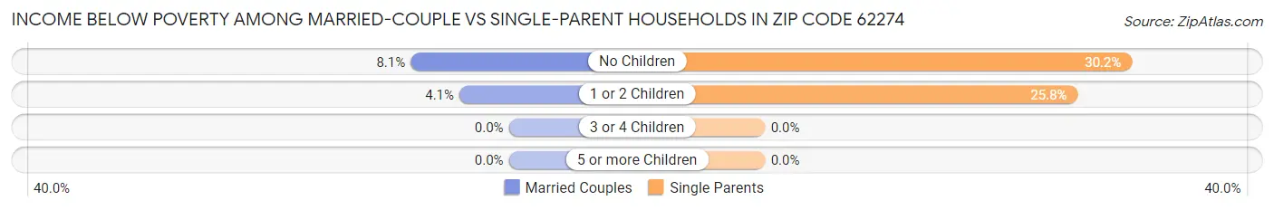 Income Below Poverty Among Married-Couple vs Single-Parent Households in Zip Code 62274