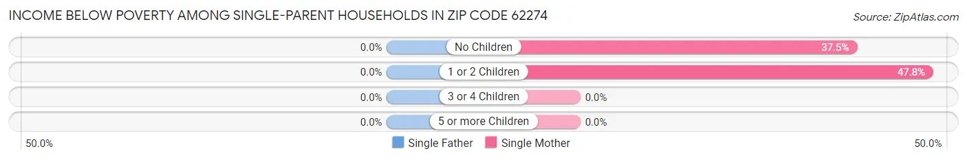 Income Below Poverty Among Single-Parent Households in Zip Code 62274